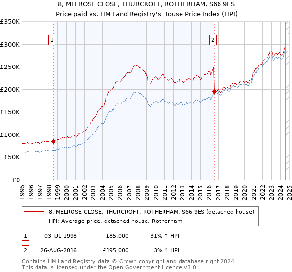 8, MELROSE CLOSE, THURCROFT, ROTHERHAM, S66 9ES: Price paid vs HM Land Registry's House Price Index