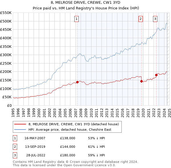 8, MELROSE DRIVE, CREWE, CW1 3YD: Price paid vs HM Land Registry's House Price Index