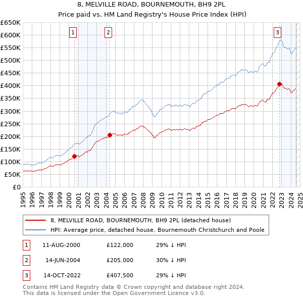 8, MELVILLE ROAD, BOURNEMOUTH, BH9 2PL: Price paid vs HM Land Registry's House Price Index