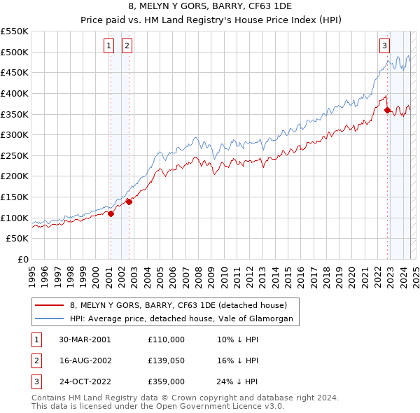 8, MELYN Y GORS, BARRY, CF63 1DE: Price paid vs HM Land Registry's House Price Index