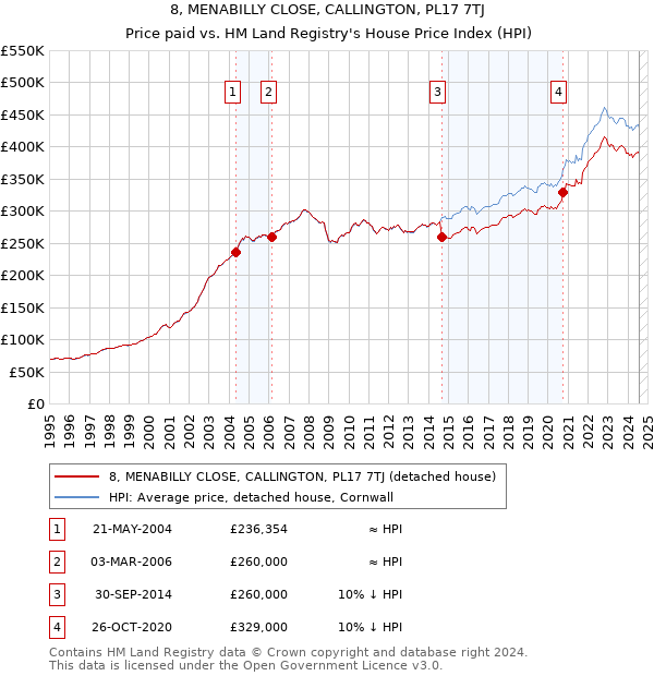 8, MENABILLY CLOSE, CALLINGTON, PL17 7TJ: Price paid vs HM Land Registry's House Price Index