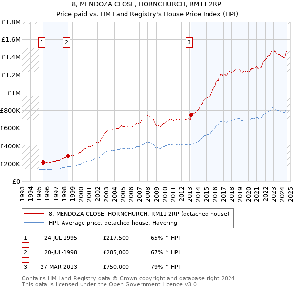 8, MENDOZA CLOSE, HORNCHURCH, RM11 2RP: Price paid vs HM Land Registry's House Price Index