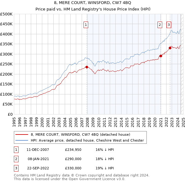 8, MERE COURT, WINSFORD, CW7 4BQ: Price paid vs HM Land Registry's House Price Index