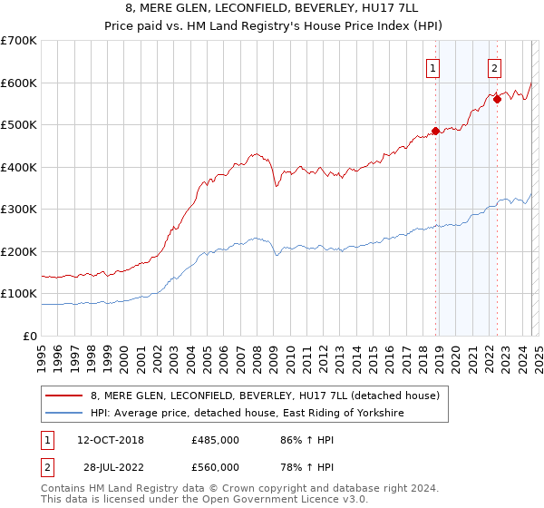 8, MERE GLEN, LECONFIELD, BEVERLEY, HU17 7LL: Price paid vs HM Land Registry's House Price Index