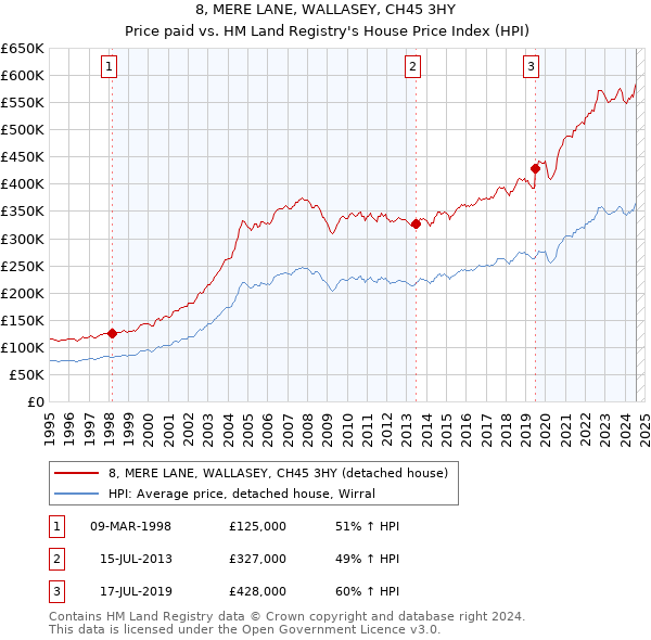 8, MERE LANE, WALLASEY, CH45 3HY: Price paid vs HM Land Registry's House Price Index