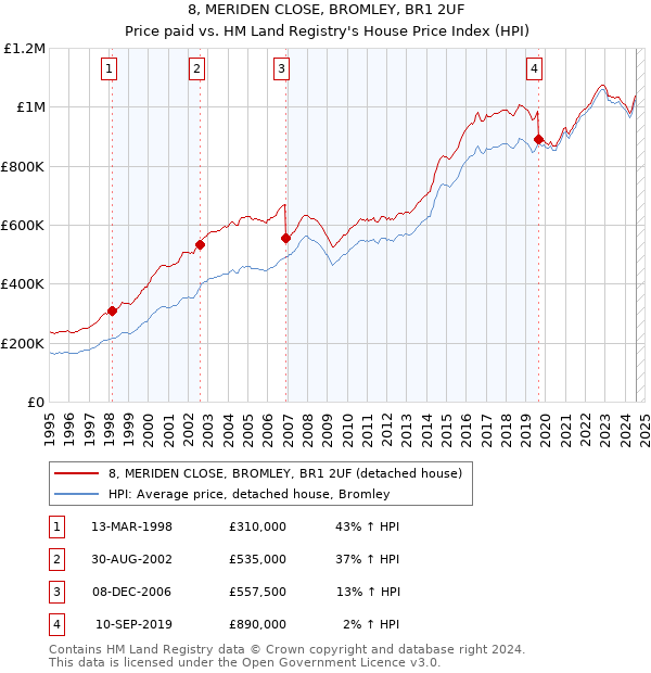 8, MERIDEN CLOSE, BROMLEY, BR1 2UF: Price paid vs HM Land Registry's House Price Index