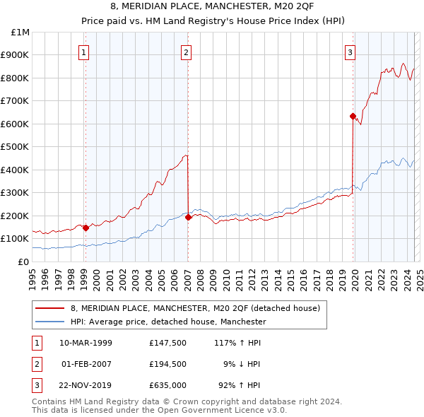 8, MERIDIAN PLACE, MANCHESTER, M20 2QF: Price paid vs HM Land Registry's House Price Index