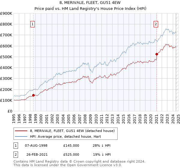 8, MERIVALE, FLEET, GU51 4EW: Price paid vs HM Land Registry's House Price Index