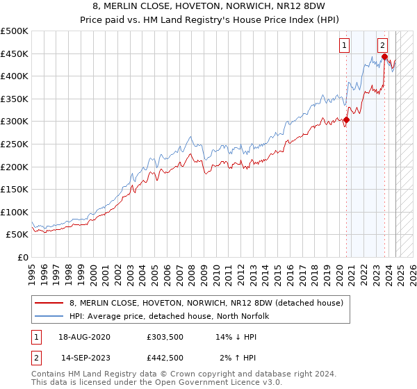 8, MERLIN CLOSE, HOVETON, NORWICH, NR12 8DW: Price paid vs HM Land Registry's House Price Index