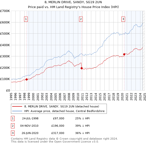 8, MERLIN DRIVE, SANDY, SG19 2UN: Price paid vs HM Land Registry's House Price Index