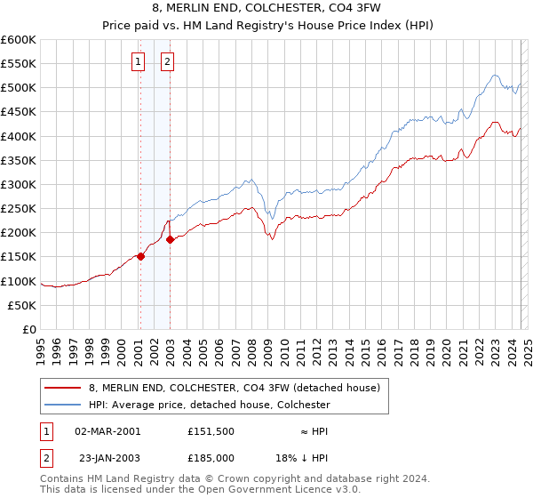 8, MERLIN END, COLCHESTER, CO4 3FW: Price paid vs HM Land Registry's House Price Index