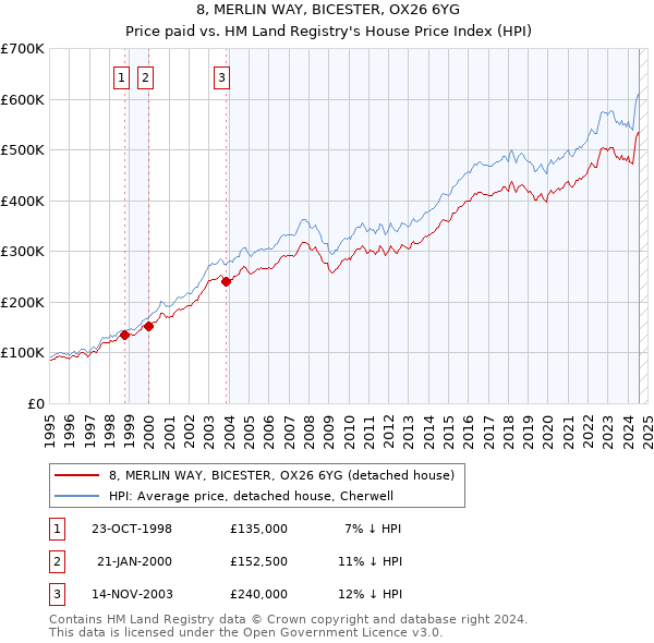 8, MERLIN WAY, BICESTER, OX26 6YG: Price paid vs HM Land Registry's House Price Index