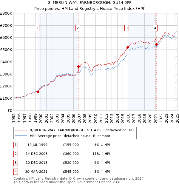 8, MERLIN WAY, FARNBOROUGH, GU14 0PF: Price paid vs HM Land Registry's House Price Index