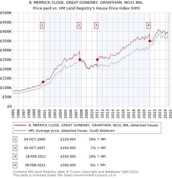 8, MERRICK CLOSE, GREAT GONERBY, GRANTHAM, NG31 8NL: Price paid vs HM Land Registry's House Price Index