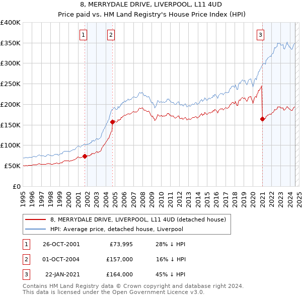 8, MERRYDALE DRIVE, LIVERPOOL, L11 4UD: Price paid vs HM Land Registry's House Price Index