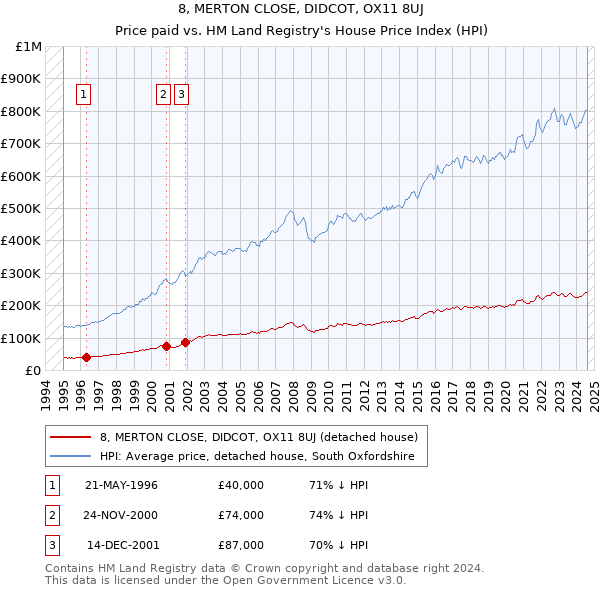 8, MERTON CLOSE, DIDCOT, OX11 8UJ: Price paid vs HM Land Registry's House Price Index