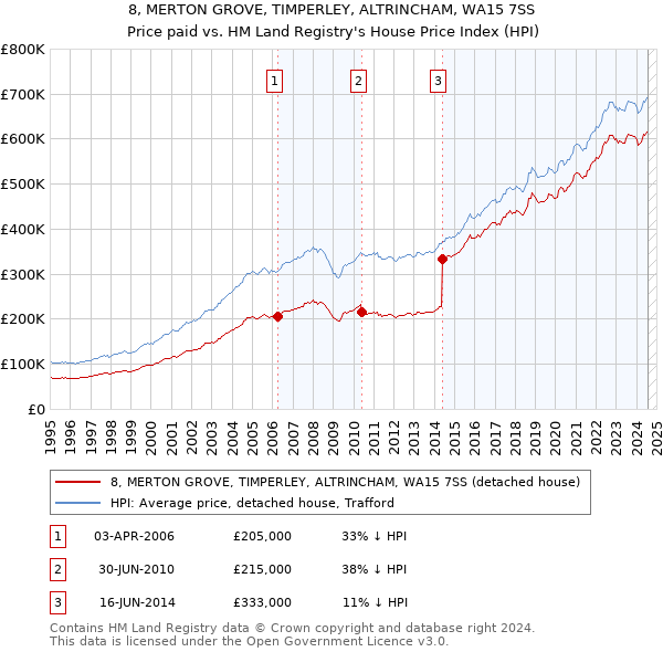 8, MERTON GROVE, TIMPERLEY, ALTRINCHAM, WA15 7SS: Price paid vs HM Land Registry's House Price Index