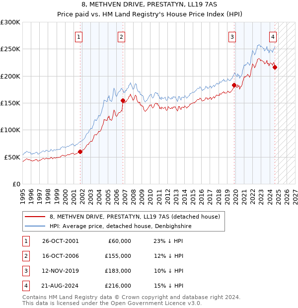 8, METHVEN DRIVE, PRESTATYN, LL19 7AS: Price paid vs HM Land Registry's House Price Index