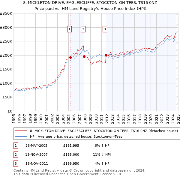 8, MICKLETON DRIVE, EAGLESCLIFFE, STOCKTON-ON-TEES, TS16 0NZ: Price paid vs HM Land Registry's House Price Index