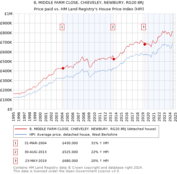 8, MIDDLE FARM CLOSE, CHIEVELEY, NEWBURY, RG20 8RJ: Price paid vs HM Land Registry's House Price Index