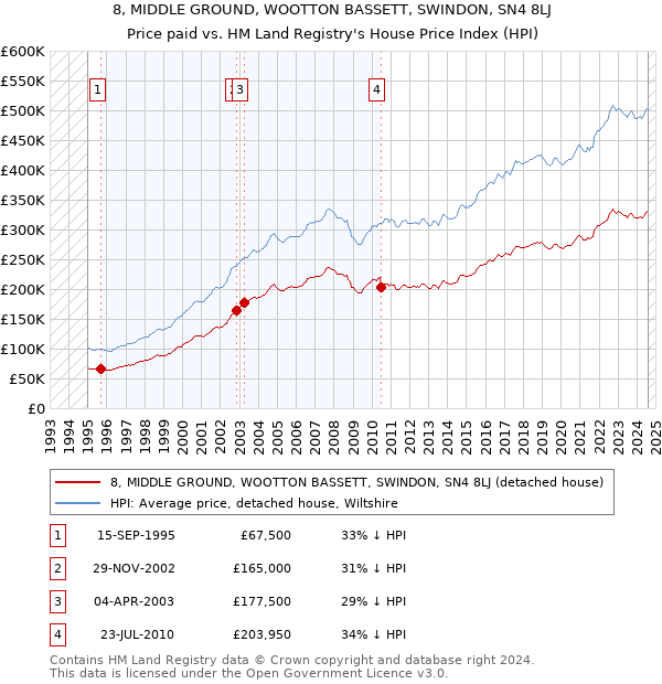 8, MIDDLE GROUND, WOOTTON BASSETT, SWINDON, SN4 8LJ: Price paid vs HM Land Registry's House Price Index