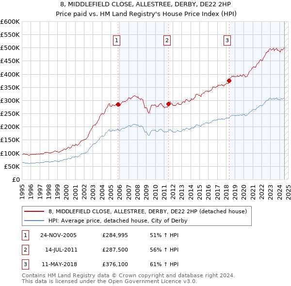 8, MIDDLEFIELD CLOSE, ALLESTREE, DERBY, DE22 2HP: Price paid vs HM Land Registry's House Price Index