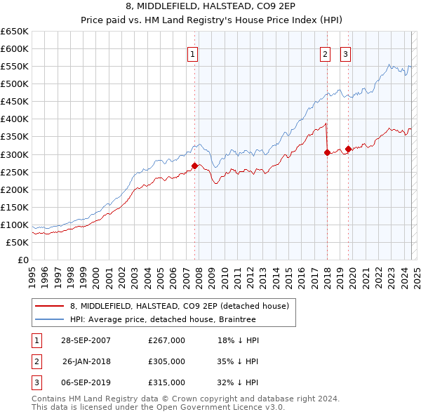 8, MIDDLEFIELD, HALSTEAD, CO9 2EP: Price paid vs HM Land Registry's House Price Index