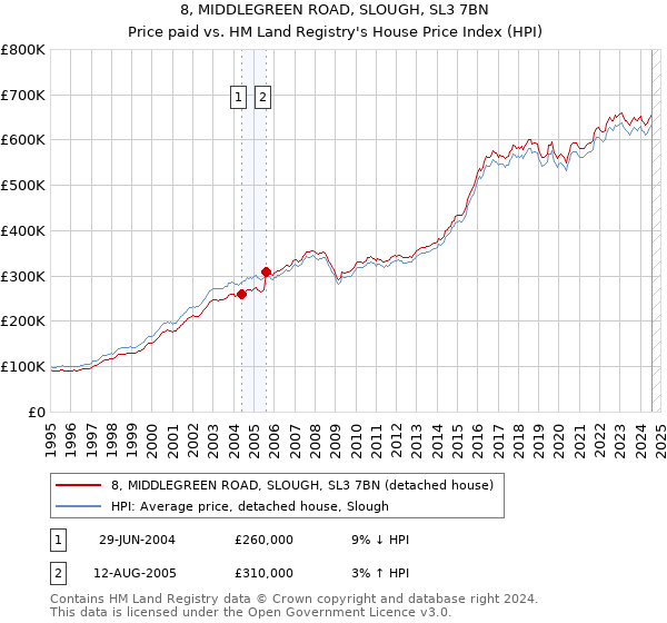 8, MIDDLEGREEN ROAD, SLOUGH, SL3 7BN: Price paid vs HM Land Registry's House Price Index