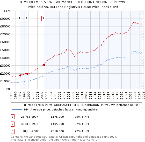 8, MIDDLEMISS VIEW, GODMANCHESTER, HUNTINGDON, PE29 2YW: Price paid vs HM Land Registry's House Price Index