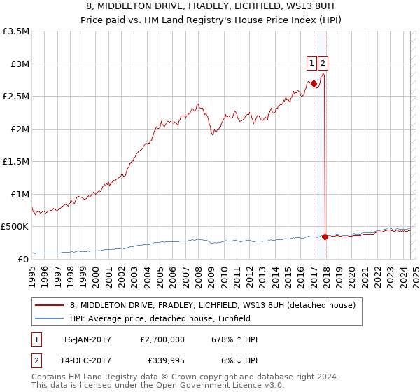 8, MIDDLETON DRIVE, FRADLEY, LICHFIELD, WS13 8UH: Price paid vs HM Land Registry's House Price Index