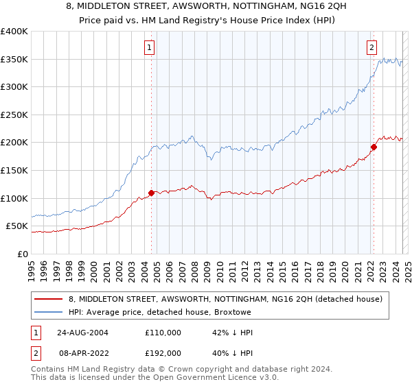 8, MIDDLETON STREET, AWSWORTH, NOTTINGHAM, NG16 2QH: Price paid vs HM Land Registry's House Price Index