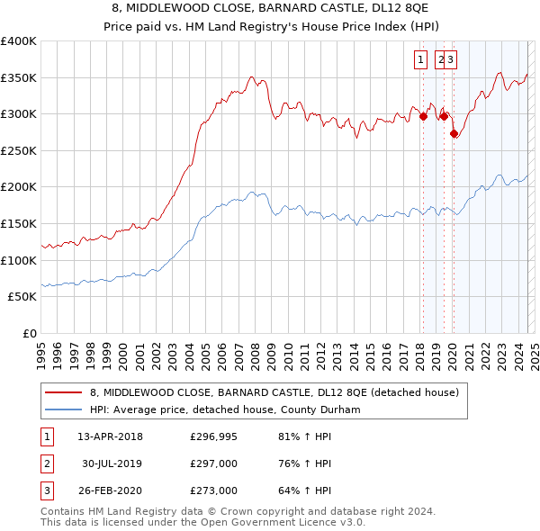 8, MIDDLEWOOD CLOSE, BARNARD CASTLE, DL12 8QE: Price paid vs HM Land Registry's House Price Index