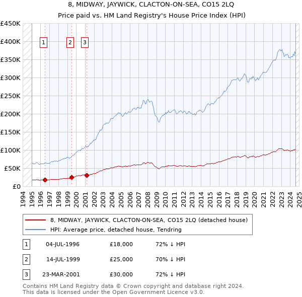 8, MIDWAY, JAYWICK, CLACTON-ON-SEA, CO15 2LQ: Price paid vs HM Land Registry's House Price Index