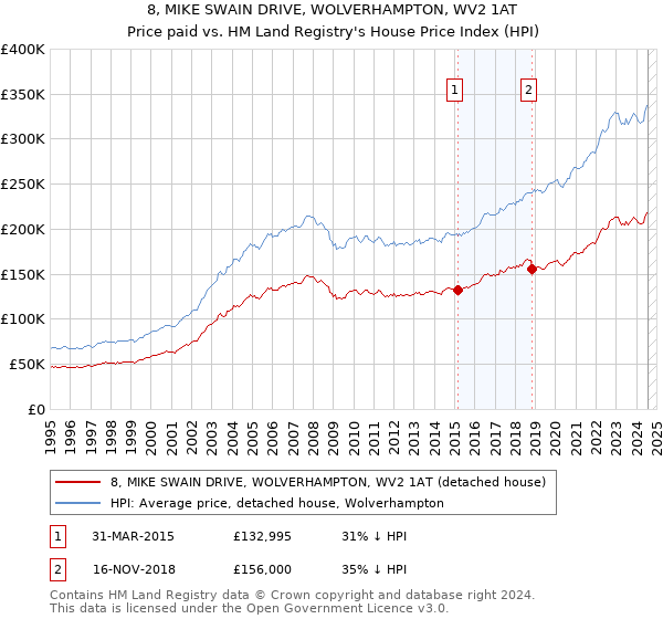 8, MIKE SWAIN DRIVE, WOLVERHAMPTON, WV2 1AT: Price paid vs HM Land Registry's House Price Index