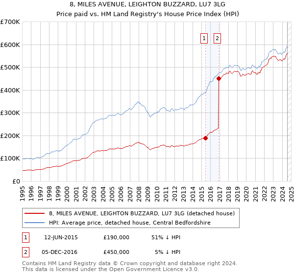 8, MILES AVENUE, LEIGHTON BUZZARD, LU7 3LG: Price paid vs HM Land Registry's House Price Index