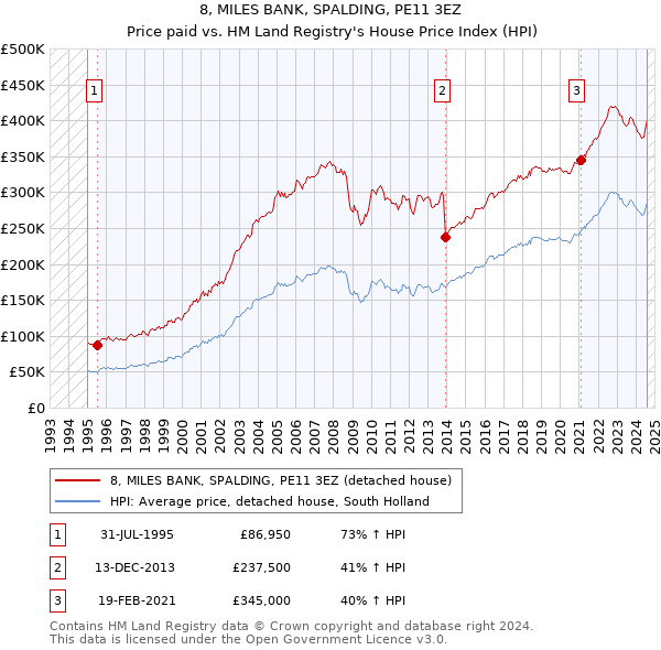 8, MILES BANK, SPALDING, PE11 3EZ: Price paid vs HM Land Registry's House Price Index