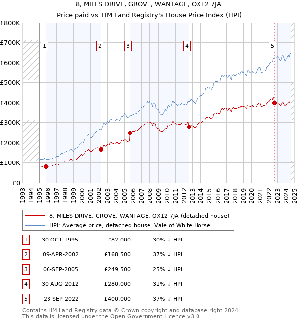 8, MILES DRIVE, GROVE, WANTAGE, OX12 7JA: Price paid vs HM Land Registry's House Price Index