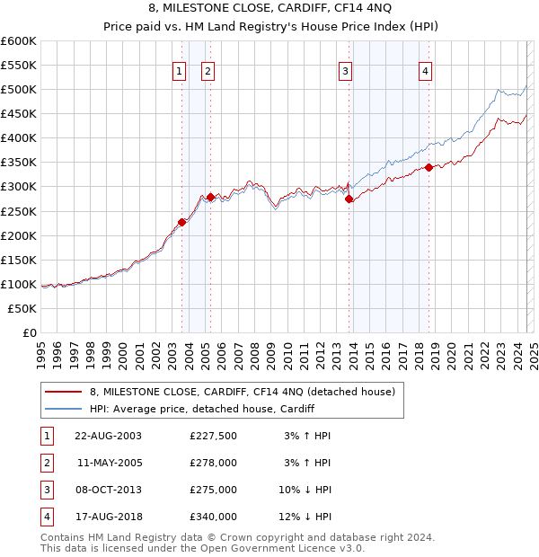 8, MILESTONE CLOSE, CARDIFF, CF14 4NQ: Price paid vs HM Land Registry's House Price Index