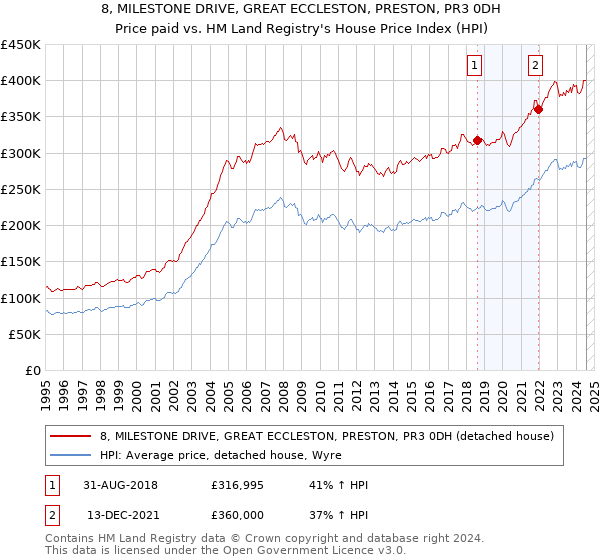 8, MILESTONE DRIVE, GREAT ECCLESTON, PRESTON, PR3 0DH: Price paid vs HM Land Registry's House Price Index