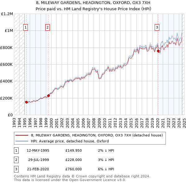 8, MILEWAY GARDENS, HEADINGTON, OXFORD, OX3 7XH: Price paid vs HM Land Registry's House Price Index