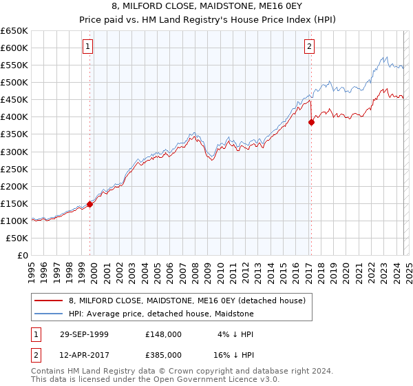 8, MILFORD CLOSE, MAIDSTONE, ME16 0EY: Price paid vs HM Land Registry's House Price Index