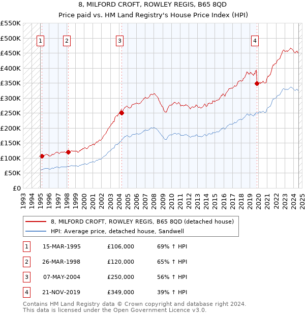 8, MILFORD CROFT, ROWLEY REGIS, B65 8QD: Price paid vs HM Land Registry's House Price Index