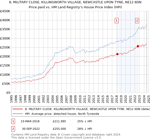 8, MILITARY CLOSE, KILLINGWORTH VILLAGE, NEWCASTLE UPON TYNE, NE12 6DN: Price paid vs HM Land Registry's House Price Index