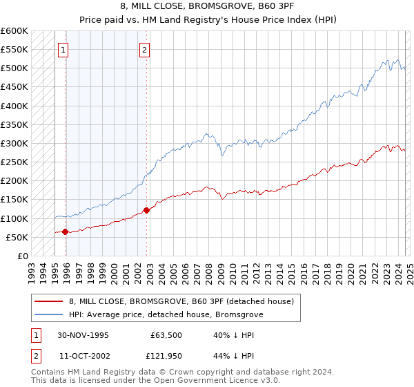 8, MILL CLOSE, BROMSGROVE, B60 3PF: Price paid vs HM Land Registry's House Price Index