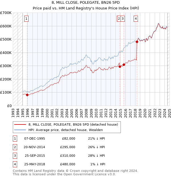 8, MILL CLOSE, POLEGATE, BN26 5PD: Price paid vs HM Land Registry's House Price Index