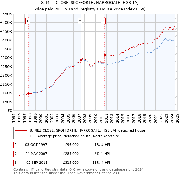 8, MILL CLOSE, SPOFFORTH, HARROGATE, HG3 1AJ: Price paid vs HM Land Registry's House Price Index