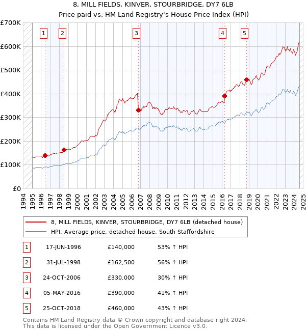 8, MILL FIELDS, KINVER, STOURBRIDGE, DY7 6LB: Price paid vs HM Land Registry's House Price Index