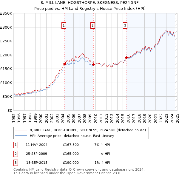 8, MILL LANE, HOGSTHORPE, SKEGNESS, PE24 5NF: Price paid vs HM Land Registry's House Price Index