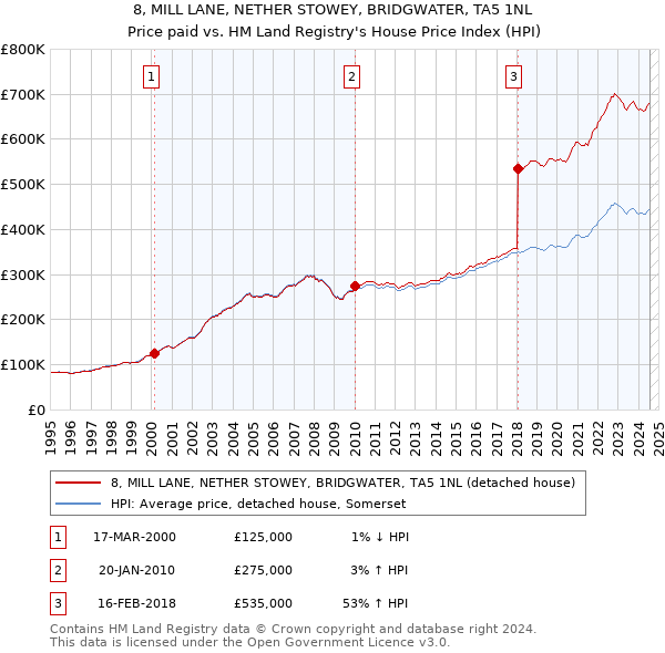 8, MILL LANE, NETHER STOWEY, BRIDGWATER, TA5 1NL: Price paid vs HM Land Registry's House Price Index