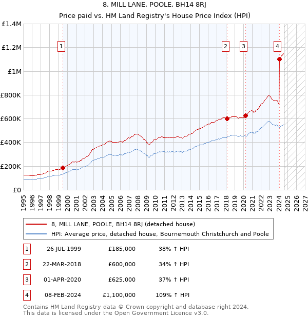 8, MILL LANE, POOLE, BH14 8RJ: Price paid vs HM Land Registry's House Price Index